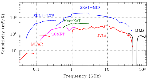 SKA1 sensitivity